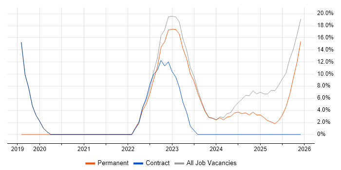 Microsoft 365 job vacancy trend in Hoddesdon