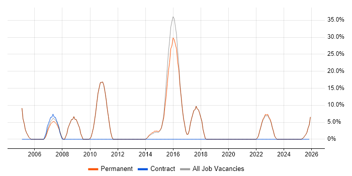 Microsoft Exchange job vacancy trend in Hoddesdon