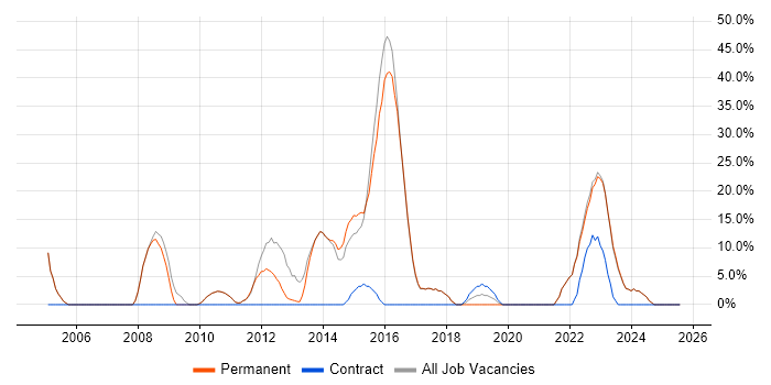 Job vacancy trend for Microsoft Office in Hoddesdon Job vacancy trend for Microsoft Office in Hoddesdon
