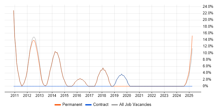 Job vacancy trend for OO in Hoddesdon Job vacancy trend for OO in Hoddesdon