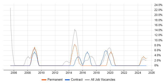 Job vacancy trend for Pharmaceutical in Hoddesdon