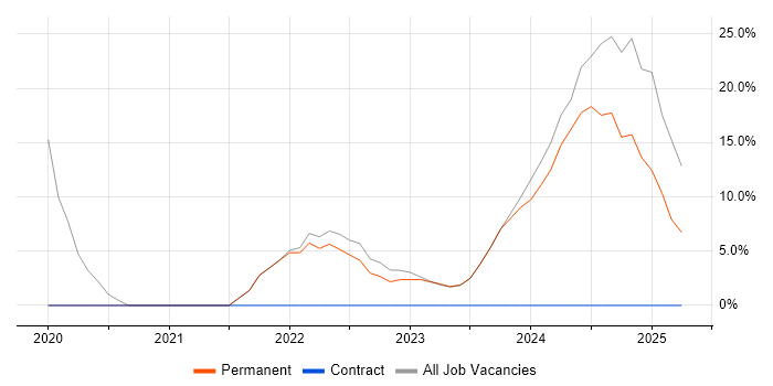 Job vacancy trend for Power BI in Hoddesdon