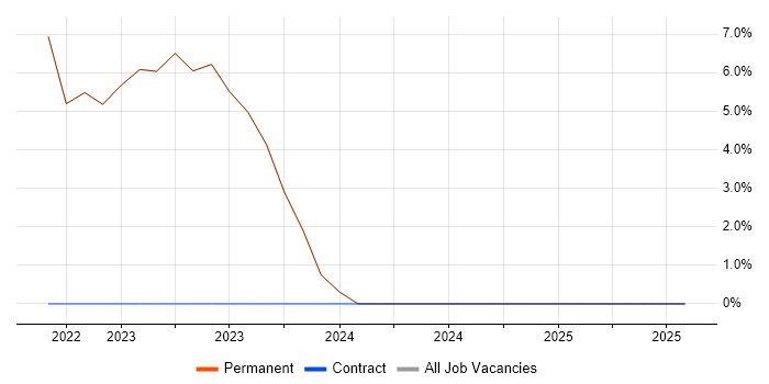 Job vacancy trend for Problem Management in Hoddesdon Job vacancy trend for Problem Management in Hoddesdon
