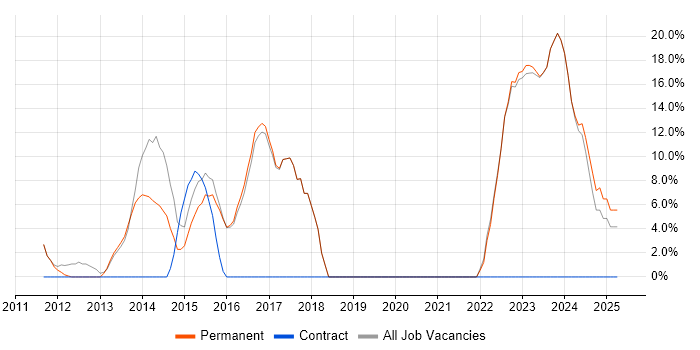 Job vacancy trend for Problem-Solving in Hoddesdon