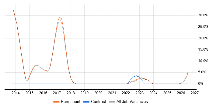 Process Improvement job vacancy trend in Hoddesdon