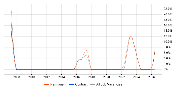 Project Delivery job vacancy trend in Hoddesdon