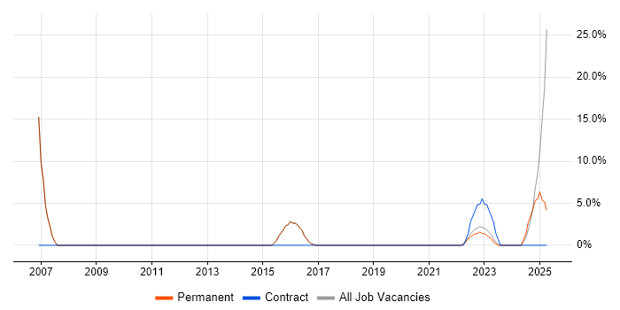 Job vacancy trend for Python in Hoddesdon Job vacancy trend for Python in Hoddesdon