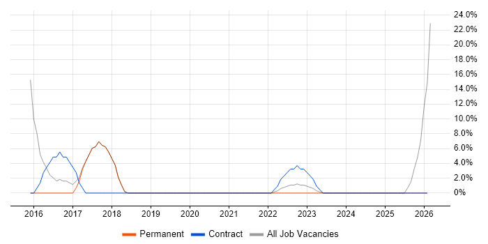 SCCM job vacancy trend in Hoddesdon