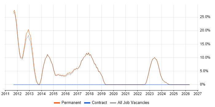 Scrum job vacancy trend in Hoddesdon