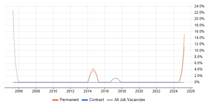 Job vacancy trend for Security Cleared in Hoddesdon
