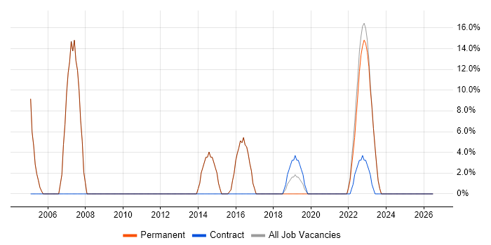 Self-Motivation job vacancy trend in Hoddesdon
