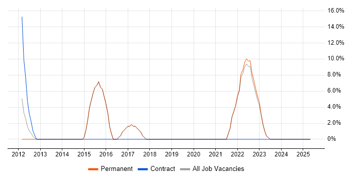 Job vacancy trend for Senior Analyst in Hoddesdon