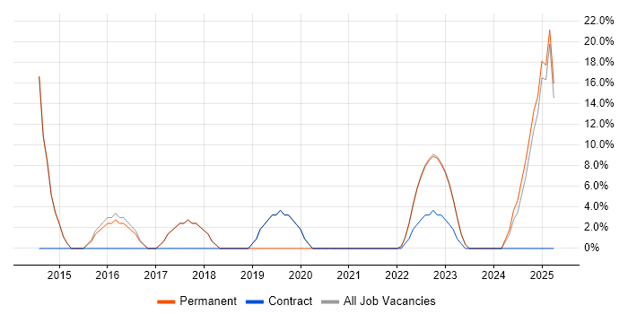 Job vacancy trend for Service Delivery in Hoddesdon Job vacancy trend for Service Delivery in Hoddesdon