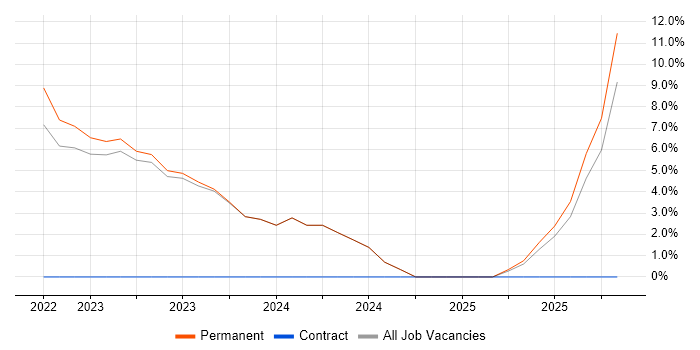 Service Desk Technician job vacancy trend in Hoddesdon