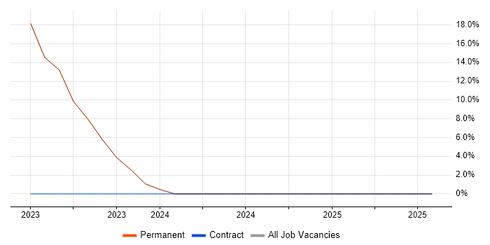 Job vacancy trend for ServiceNow in Hoddesdon Job vacancy trend for ServiceNow in Hoddesdon