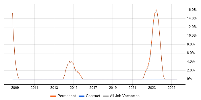 Job vacancy trend for SLA in Hoddesdon Job vacancy trend for SLA in Hoddesdon