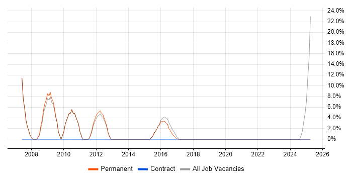 Job vacancy trend for Software Developer in Hoddesdon