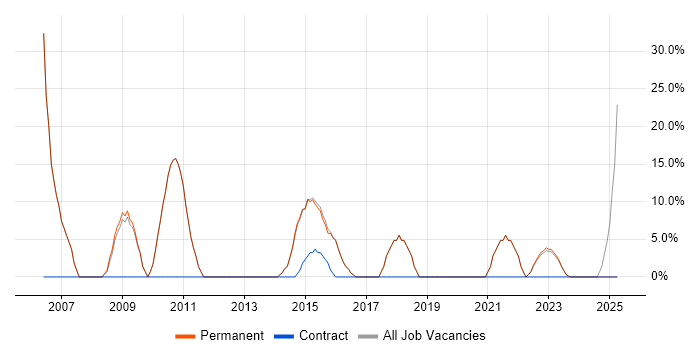 Job vacancy trend for Software Engineering in Hoddesdon
