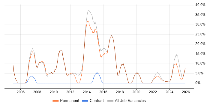 SQL job vacancy trend in Hoddesdon