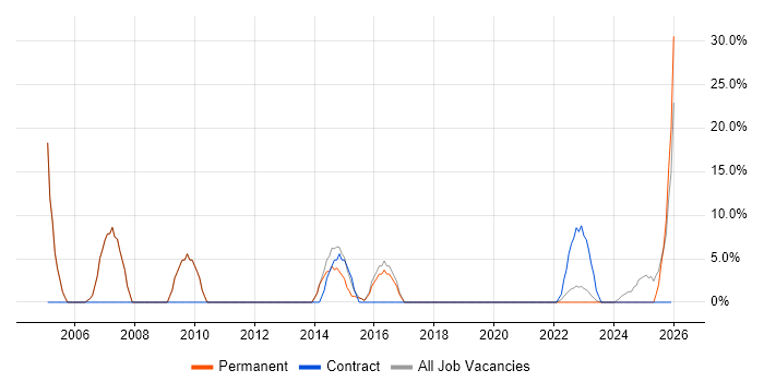 Support Engineer job vacancy trend in Hoddesdon