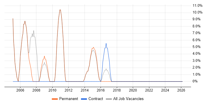TCP/IP job vacancy trend in Hoddesdon