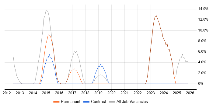 Time Management job vacancy trend in Hoddesdon