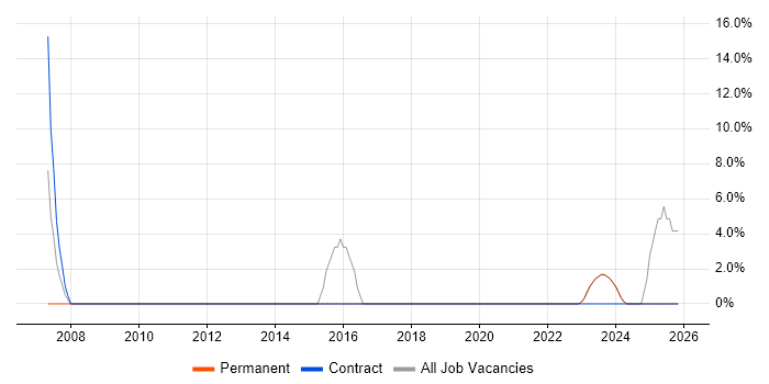 VMware Infrastructure job vacancy trend in Hoddesdon