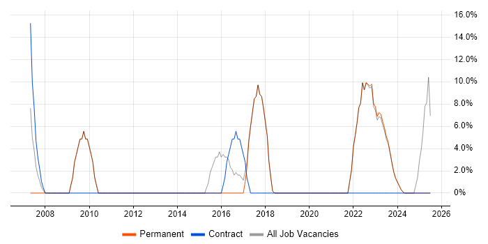 Job vacancy trend for VMware in Hoddesdon Job vacancy trend for VMware in Hoddesdon