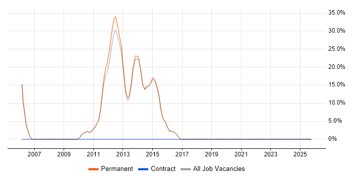 Web Development job vacancy trend in Hoddesdon