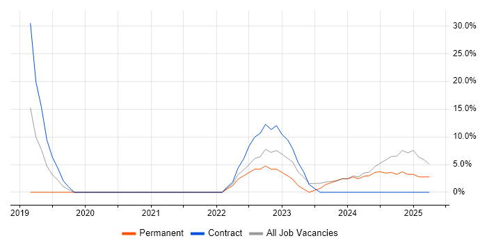 Job vacancy trend for Windows 10 in Hoddesdon Job vacancy trend for Windows 10 in Hoddesdon