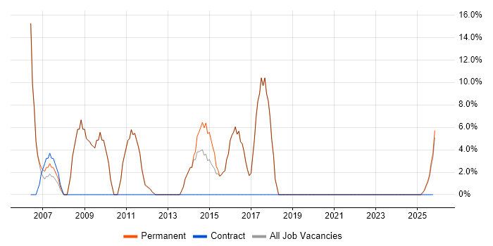 Windows Server job vacancy trend in Hoddesdon