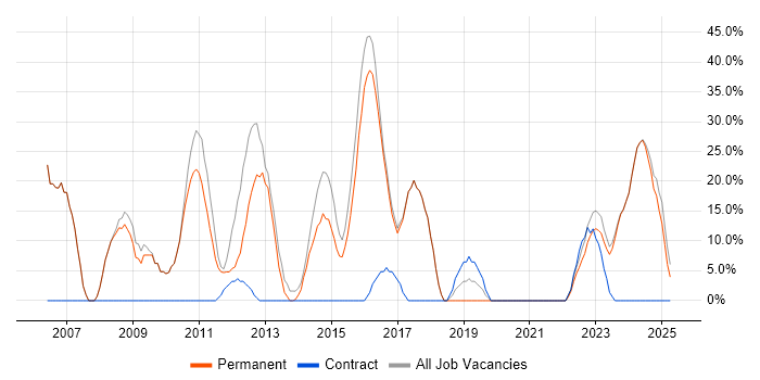 Job vacancy trend for Windows in Hoddesdon Job vacancy trend for Windows in Hoddesdon