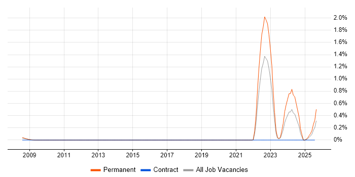 Job vacancy trend for Home Automation in Hertfordshire