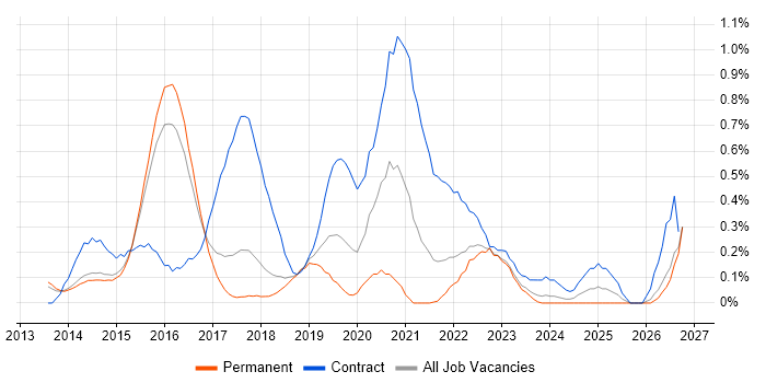 HP ALM job vacancy trend in Hertfordshire