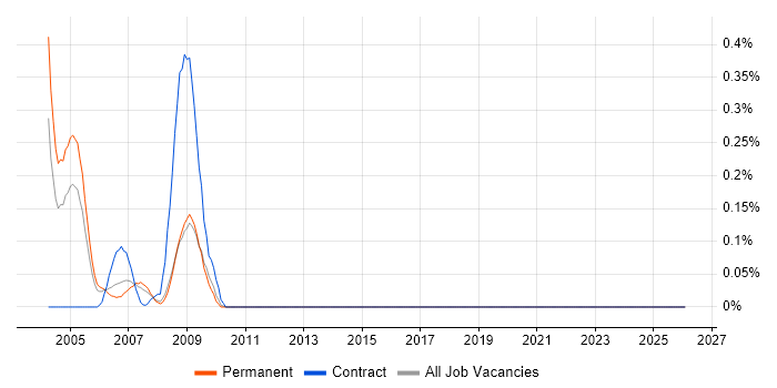 HP APS job vacancy trend in Hertfordshire