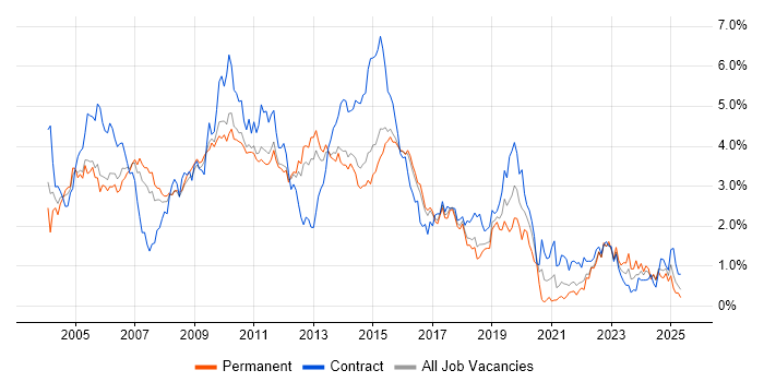Job vacancy trend for HP in Hertfordshire Job vacancy trend for HP in Hertfordshire