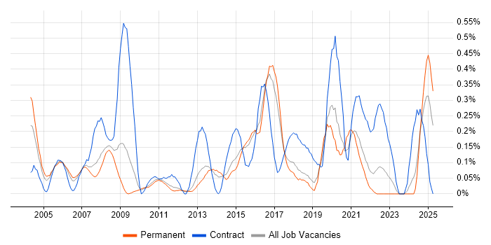 Job vacancy trend for HR Analyst in Hertfordshire Job vacancy trend for HR Analyst in Hertfordshire