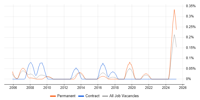 Job vacancy trend for HR Data Analyst in Hertfordshire Job vacancy trend for HR Data Analyst in Hertfordshire