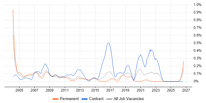 HR Manager job vacancy trend in Hertfordshire