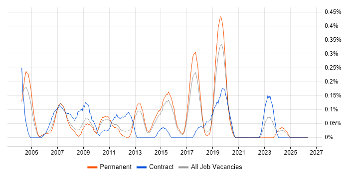 HSRP job vacancy trend in Hertfordshire