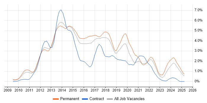 Job vacancy trend for HTML5 in Hertfordshire Job vacancy trend for HTML5 in Hertfordshire