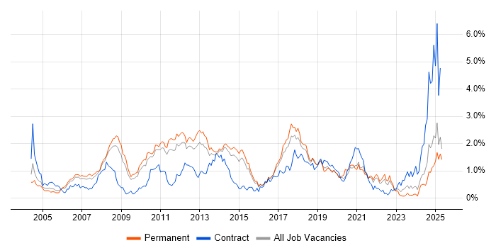 Job vacancy trend for HTTP in Hertfordshire