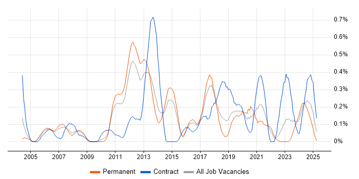 Job vacancy trend for HTTPS in Hertfordshire Job vacancy trend for HTTPS in Hertfordshire