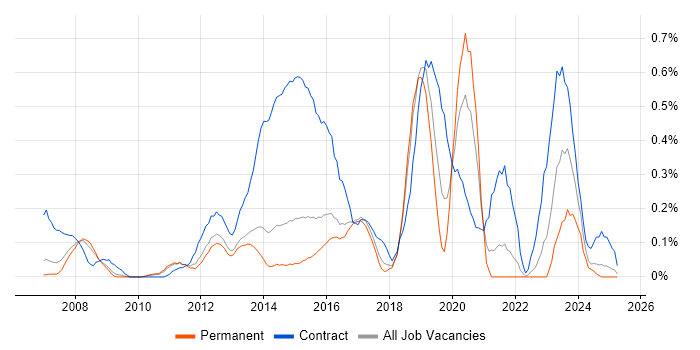 Job vacancy trend for Huawei in Hertfordshire Job vacancy trend for Huawei in Hertfordshire