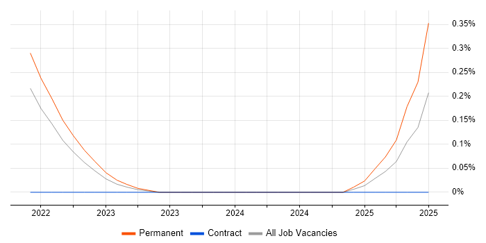 Job vacancy trend for Hugging Face in Hertfordshire