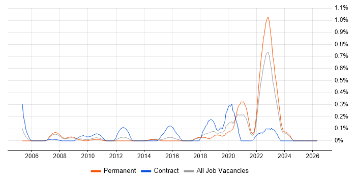 Human Factors job vacancy trend in Hertfordshire