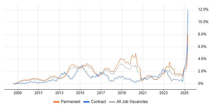 Job vacancy trend for Hyper-V in Hertfordshire Job vacancy trend for Hyper-V in Hertfordshire