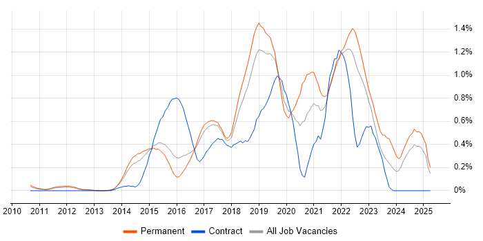 Job vacancy trend for IaaS in Hertfordshire Job vacancy trend for IaaS in Hertfordshire