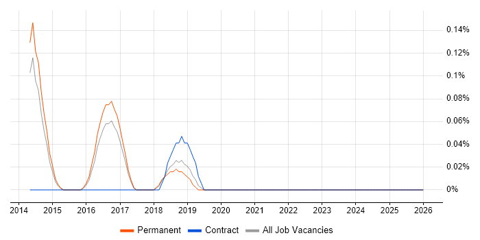 IBM UrbanCode job vacancy trend in Hertfordshire