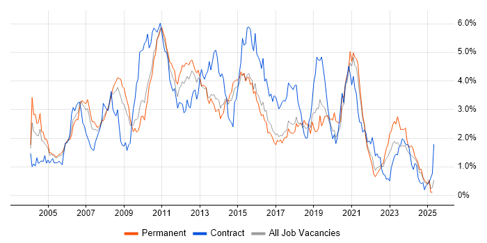 Job vacancy trend for IBM in Hertfordshire Job vacancy trend for IBM in Hertfordshire